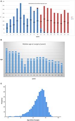 Different Rates of Bioprosthetic Aortic Valve Failure With Perimount™ and Trifecta™ Bioprostheses